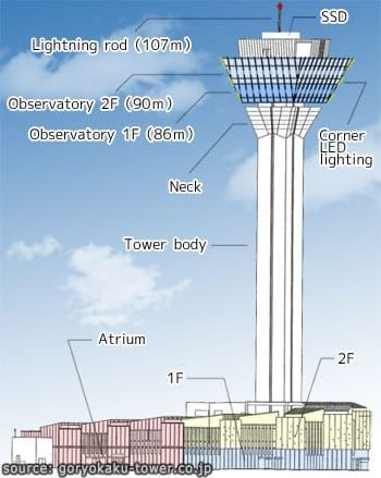 แผนที่ของหอคอยโงเรียวกาคุ