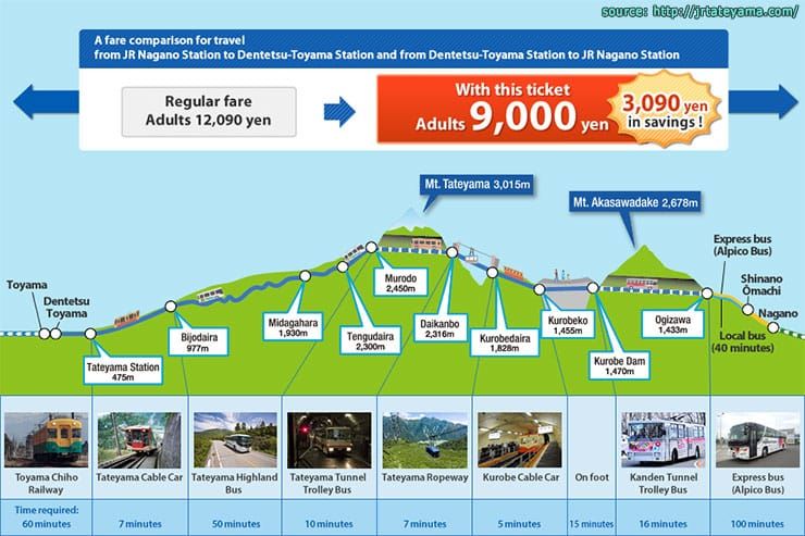 Tateyama Kurobe Option Ticket (one-way) บัตรเดินทางเที่ยวทาเทยาม่า คุโรเบะ