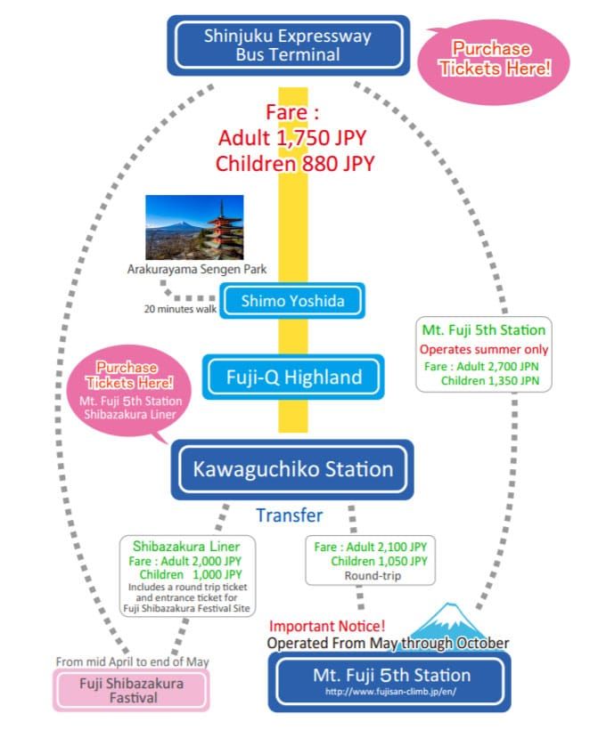 เส้นทางการเดินรถต่างๆระหว่างโตเกียวและฟูจิ